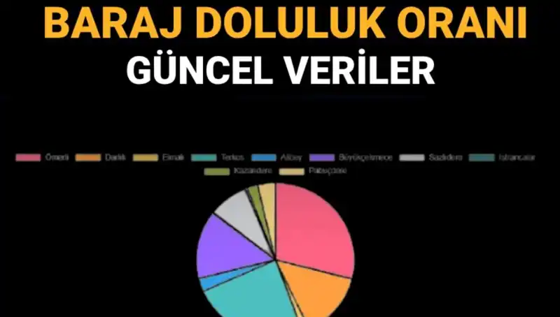 İstanbul'daki Baraj Doluluk Oranı: Güncel Veriler ve Önemi